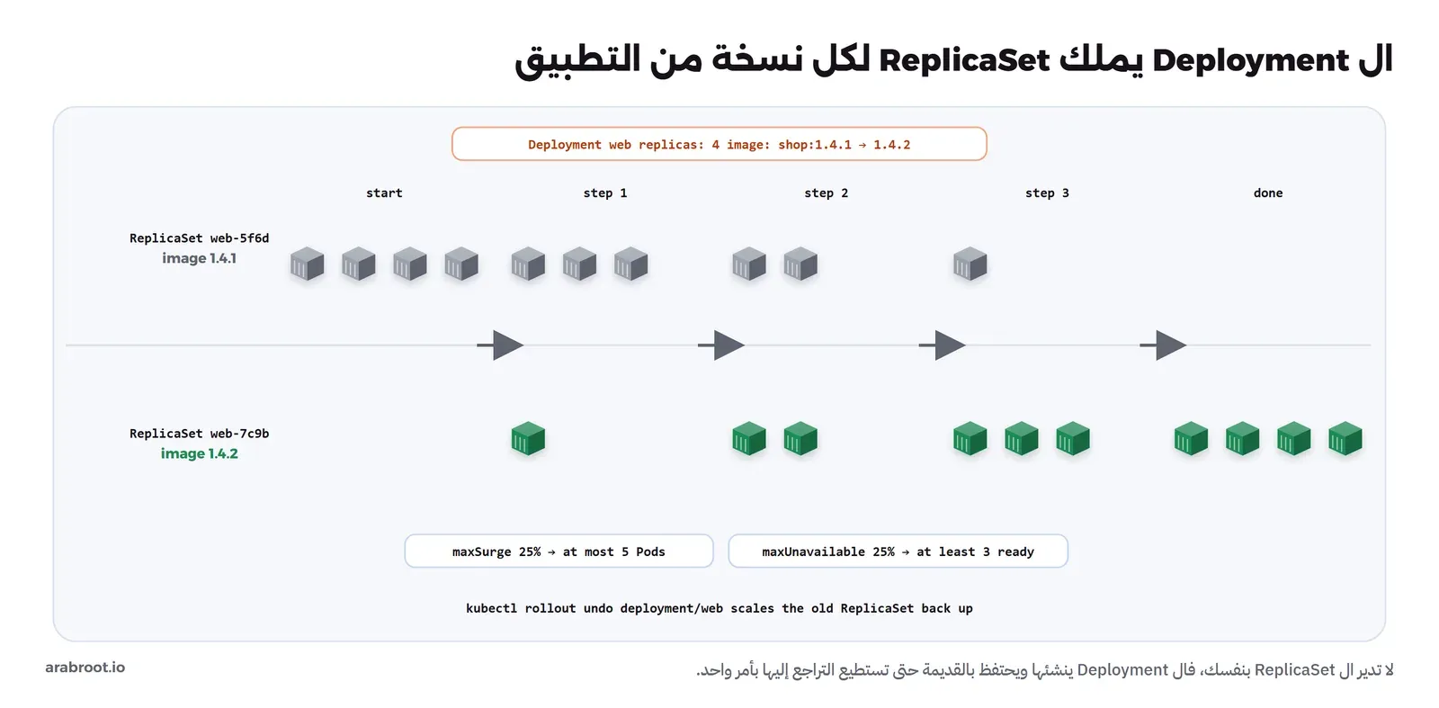 Deployment اسمه web بأربع نسخ يتغير من shop:1.4.1 إلى 1.4.2، وتحته ReplicaSet قديم web-5f6d بلون رمادي ينقص من أربعة إلى صفر، وReplicaSet جديد web-7c9b بلون أخضر يزيد من صفر إلى أربعة على خمس مراحل، مع maxSurge 25% أي خمسة Pods على الأكثر وmaxUnavailable 25% أي ثلاثة جاهزة على الأقل، والأمر kubectl rollout undo يعيد القديم