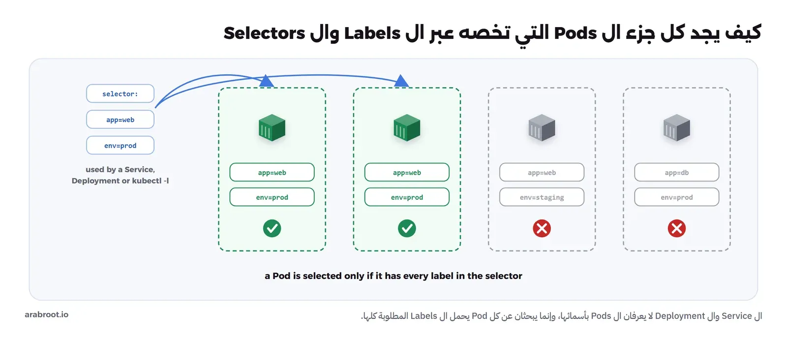 Selector فيه app=web وenv=prod، وأربعة Pods: اثنان يحملان app=web وenv=prod باللون الأخضر وعليهما علامة صح، وواحد يحمل app=web وenv=staging وآخر يحمل app=db وenv=prod باللون الرمادي وعليهما علامة خطأ، مع عبارة يختار ال Pod فقط إذا حمل كل ال Labels في ال Selector