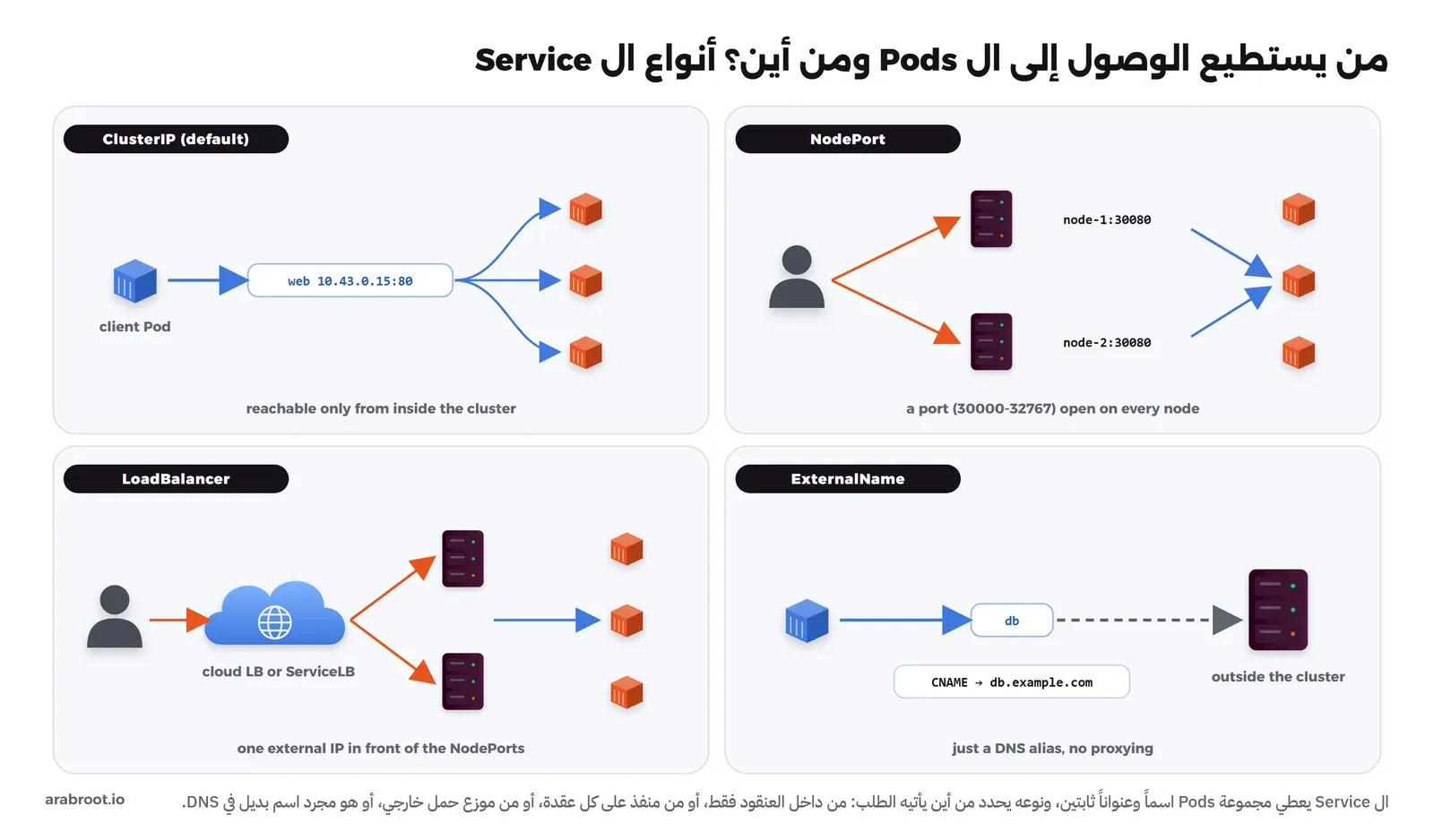 أربع لوحات: ClusterIP الافتراضي حيث Pod داخلي يتصل بالعنوان 10.43.0.15 الذي يوزع على ثلاثة Pods، وNodePort حيث مستخدم يتصل بالمنفذ 30080 على عقدتين، وLoadBalancer حيث مستخدم يمر بموزع حمل سحابي أو ServiceLB ثم العقد ثم ال Pods، وExternalName حيث الاسم db اسم بديل CNAME إلى db.example.com خارج العنقود
