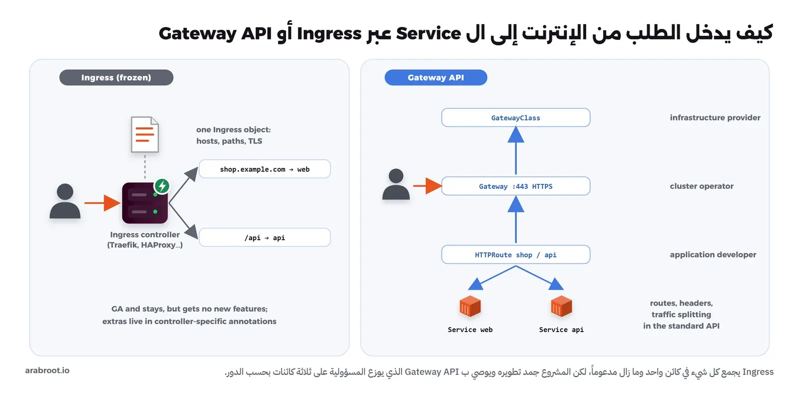 على اليمين Ingress مجمد: مستخدم يصل إلى متحكم Ingress مثل Traefik أو HAProxy، وكائن Ingress واحد فيه النطاقات والمسارات وTLS يوجه shop.example.com إلى web و/api إلى api، مع عبارة مدعوم ولا تضاف إليه ميزات والإضافات في Annotations خاصة بكل متحكم. وعلى اليسار Gateway API: GatewayClass لمزود البنية، وGateway على المنفذ 443 لمشغل العنقود، وHTTPRoute لمطور التطبيق، ثم Service web وService api