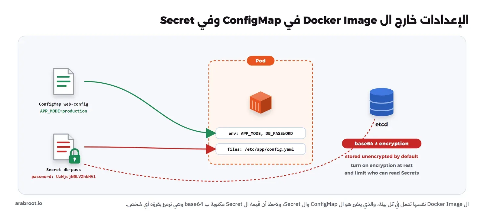 ConfigMap باسم web-config فيه APP_MODE=production وSecret باسم db-pass فيه password بقيمة UzNjcjN0LVZhbHVl يدخلان إلى Pod كمتغيرات بيئة وكملف /etc/app/config.yaml، وخط متقطع من ال Secret إلى etcd مع علامة حمراء base64 ليس تشفيراً، وعبارات تحفظ دون تشفير افتراضياً، فعل التشفير وقيد من يقرأ ال Secrets