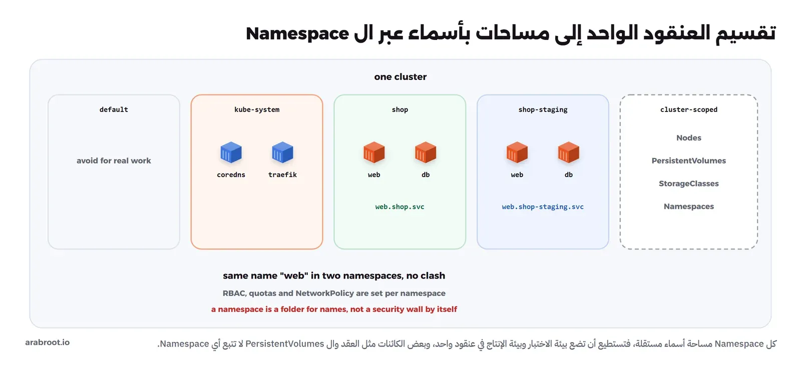 عنقود واحد فيه أربع مساحات: default مع عبارة تجنبها للعمل الحقيقي، وkube-system فيها coredns وtraefik، وshop فيها web وdb والاسم web.shop.svc، وshop-staging فيها web وdb والاسم web.shop-staging.svc، ومربع متقطع للكائنات التي لا تتبع أي Namespace: Nodes وPersistentVolumes وStorageClasses وNamespaces، مع عبارة ال Namespace مجلد للأسماء وليس جداراً أمنياً بنفسه