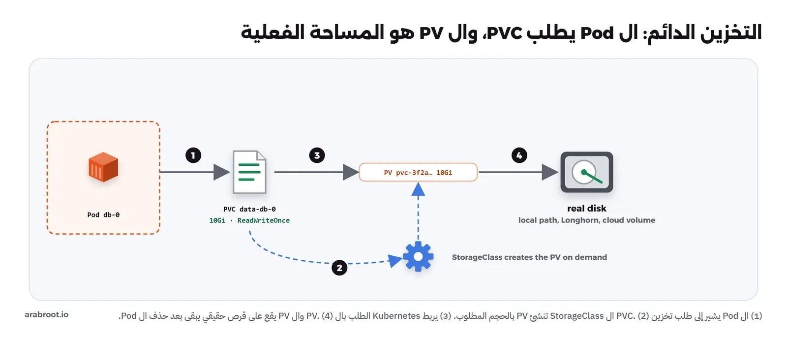 أربع خطوات مرقمة: Pod باسم db-0 يشير إلى PVC اسمه data-db-0 بحجم 10Gi وReadWriteOnce، ثم StorageClass تنشئ PV عند الطلب، ثم يرتبط الطلب ب PV اسمه pvc-3f2a بحجم 10Gi، ثم يقع ال PV على قرص حقيقي قد يكون مساراً محلياً أو Longhorn أو قرصاً سحابياً