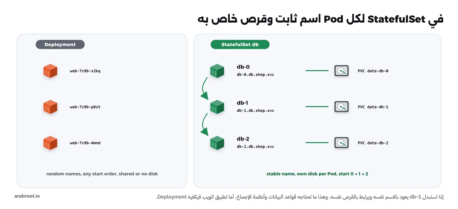 على اليمين Deployment فيه ثلاثة Pods بأسماء عشوائية web-7c9b-x2kq وweb-7c9b-p8zt وweb-7c9b-4mnd مع عبارة أسماء عشوائية وأي ترتيب وقرص مشترك أو لا يوجد، وعلى اليسار StatefulSet اسمه db فيه db-0 وdb-1 وdb-2 بأسماء DNS ثابتة مثل db-0.db.shop.svc، ولكل منها PVC خاص data-db-0 وdata-db-1 وdata-db-2، وأسهم تبين التشغيل بالترتيب من 0 إلى 2