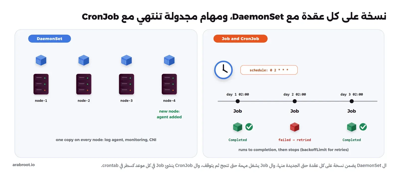 على اليمين DaemonSet: أربع عقد على كل منها Pod أزرق، والعقدة الرابعة جديدة أضيف إليها الوكيل تلقائياً، مع عبارة نسخة على كل عقدة مثل وكيل السجلات والمراقبة والشبكة، وعلى اليسار CronJob بجدول 0 2 * * * وخط زمني لثلاثة أيام، في كل يوم Job، في اليوم الأول والثالث اكتمل بنجاح، وفي الثاني فشل ثم أعيدت المحاولة