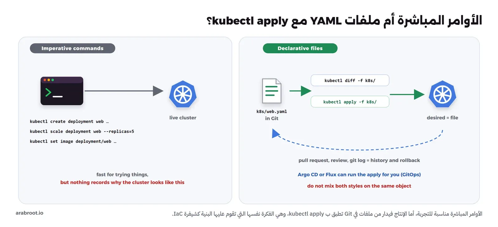 على اليمين أوامر مباشرة: kubectl create deployment وkubectl scale وkubectl set image تذهب إلى العنقود الحي مع عبارة سريعة للتجربة ولا يوجد ما يسجل لماذا أصبح العنقود هكذا، وعلى اليسار ملفات تصريحية: k8s/web.yaml في Git ثم kubectl diff ثم kubectl apply إلى العنقود حيث الحالة المطلوبة هي الملف، مع سهم يعود إلى Git وعبارات طلب دمج ومراجعة وgit log للتاريخ والتراجع، وArgo CD أو Flux يمكن أن ينفذ ال apply عنك، ولا تخلط الطريقتين على الكائن نفسه