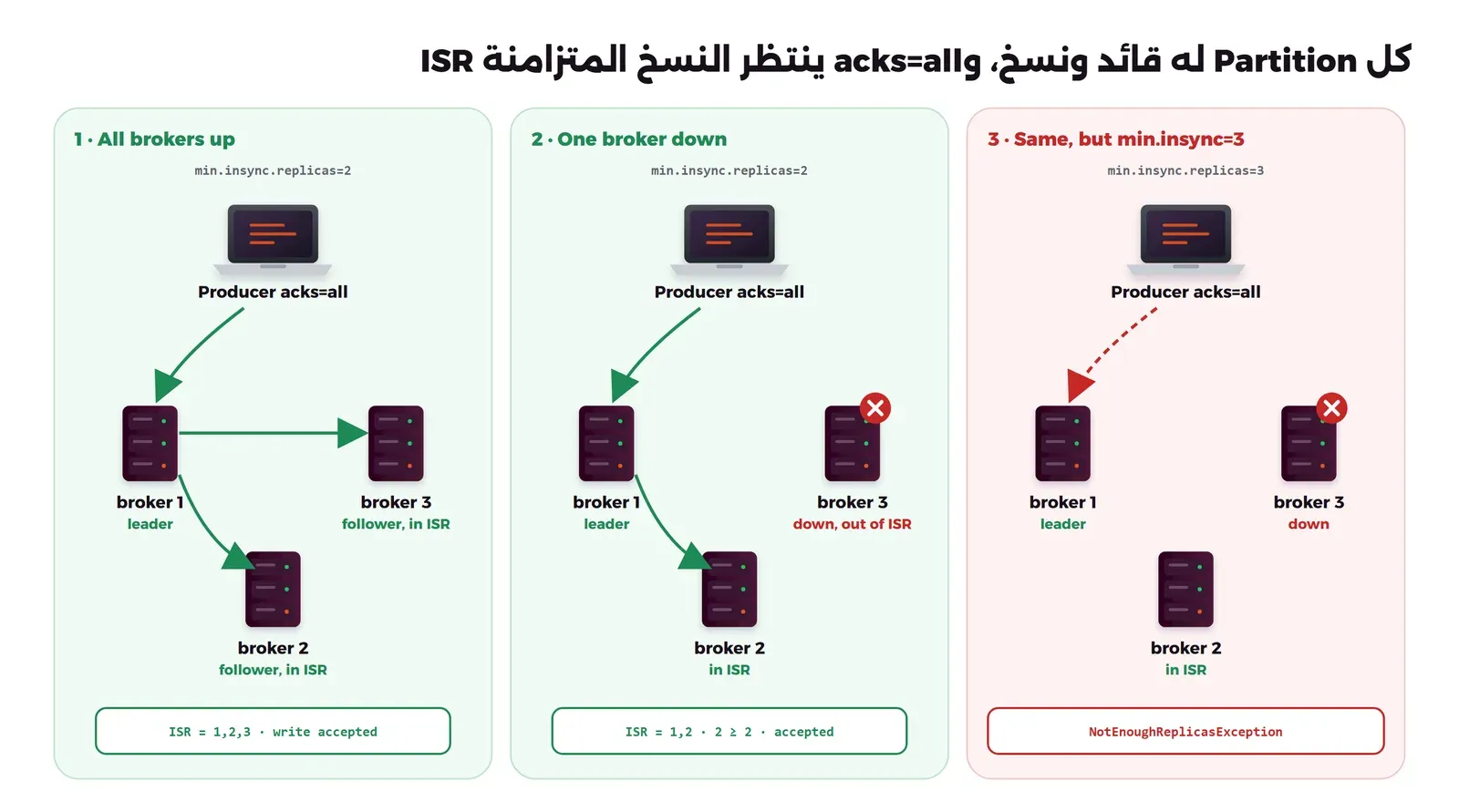 مخطط من ثلاث لوحات. الأولى: كل السيرفرات تعمل، المنتج بإعداد acks=all يكتب إلى broker 1 القائد، والقائد ينسخ إلى broker 2 وbroker 3، وال ISR يساوي 1,2,3 فتقبل الكتابة. الثانية: broker 3 متوقف وخارج ال ISR، وال ISR يساوي 1,2 وهو لا يقل عن min.insync.replicas=2 فتقبل الكتابة. الثالثة: الحالة نفسها لكن min.insync.replicas=3، فترفض الكتابة بالخطأ NotEnoughReplicasException