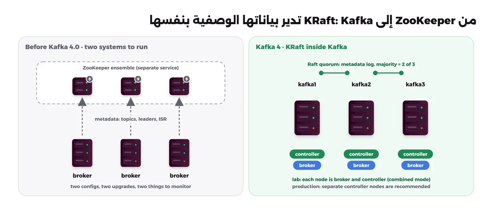 مخطط من جزأين: في اليسار قبل Kafka 4.0 ثلاثة سيرفرات ZooKeeper منفصلة في الأعلى، وثلاثة سيرفرات Kafka في الأسفل ترسل إليها البيانات الوصفية. في اليمين Kafka 4 بنظام KRaft: ثلاثة سيرفرات kafka1 وkafka2 وkafka3 كل منها broker وcontroller، والمتحكمات تشكل Raft quorum أغلبيته اثنان من ثلاثة، مع ملاحظة أن التجربة تجمع الدورين وأن الإنتاج يفضل متحكمات منفصلة