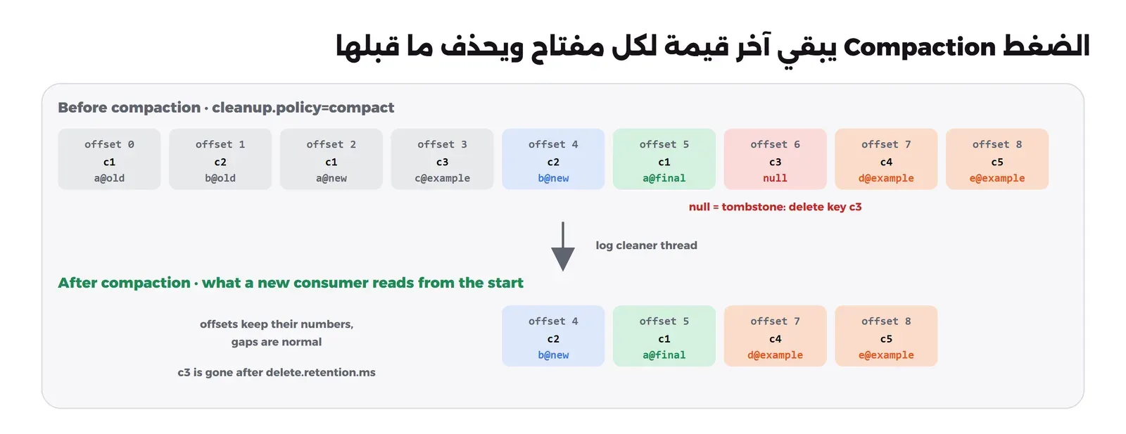 مخطط: قبل الضغط سجل فيه تسع رسائل بال Offsets من 0 إلى 8: c1 بقيمة a@old، ثم c2 بقيمة b@old، ثم c1 بقيمة a@new، ثم c3، ثم c2 بقيمة b@new، ثم c1 بقيمة a@final، ثم c3 بقيمة null، ثم c4 وc5. بعد الضغط يبقى أربع رسائل فقط: offset 4 c2 b@new، وoffset 5 c1 a@final، وoffset 7 c4، وoffset 8 c5، وأرقام ال Offsets لم تتغير، وc3 حذف بعد delete.retention.ms