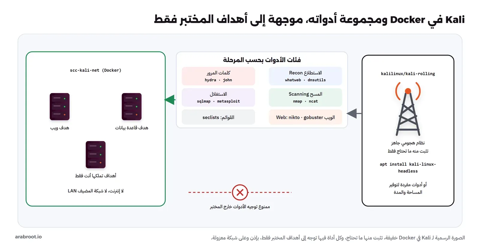 Container لـ Kali من صورة kalilinux/kali-rolling على اليمين، وفي الوسط فئات الأدوات بحسب المرحلة: الاستطلاع والمسح والويب وكلمات المرور والاستغلال والقوائم، وعلى اليسار شبكة مختبر معزولة فيها أهداف نملكها، وخط أحمر يمنع توجيه الأدوات خارج المختبر
