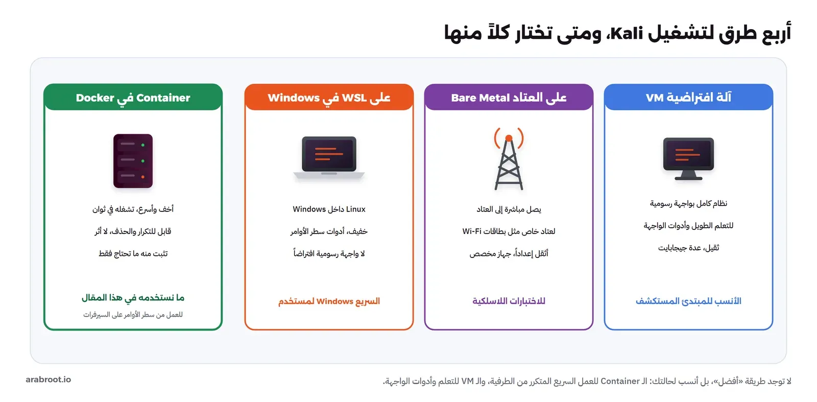 أربع طرق لتشغيل Kali: آلة افتراضية VM بواجهة رسومية للتعلم، وعلى العتاد Bare Metal للعتاد الخاص مثل بطاقات Wi-Fi، وعلى WSL في Windows للعمل الخفيف من سطر الأوامر، وContainer في Docker الأخف والأسرع وهو ما يستخدمه المقال