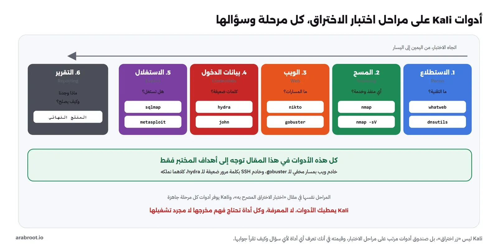 أدوات Kali على ست مراحل: الاستطلاع whatweb وdnsutils، والمسح nmap، والويب nikto وgobuster، وبيانات الدخول hydra وjohn، والاستغلال sqlmap وmetasploit، والتقرير، مع تنبيه أن كل الأدوات توجه إلى أهداف المختبر فقط