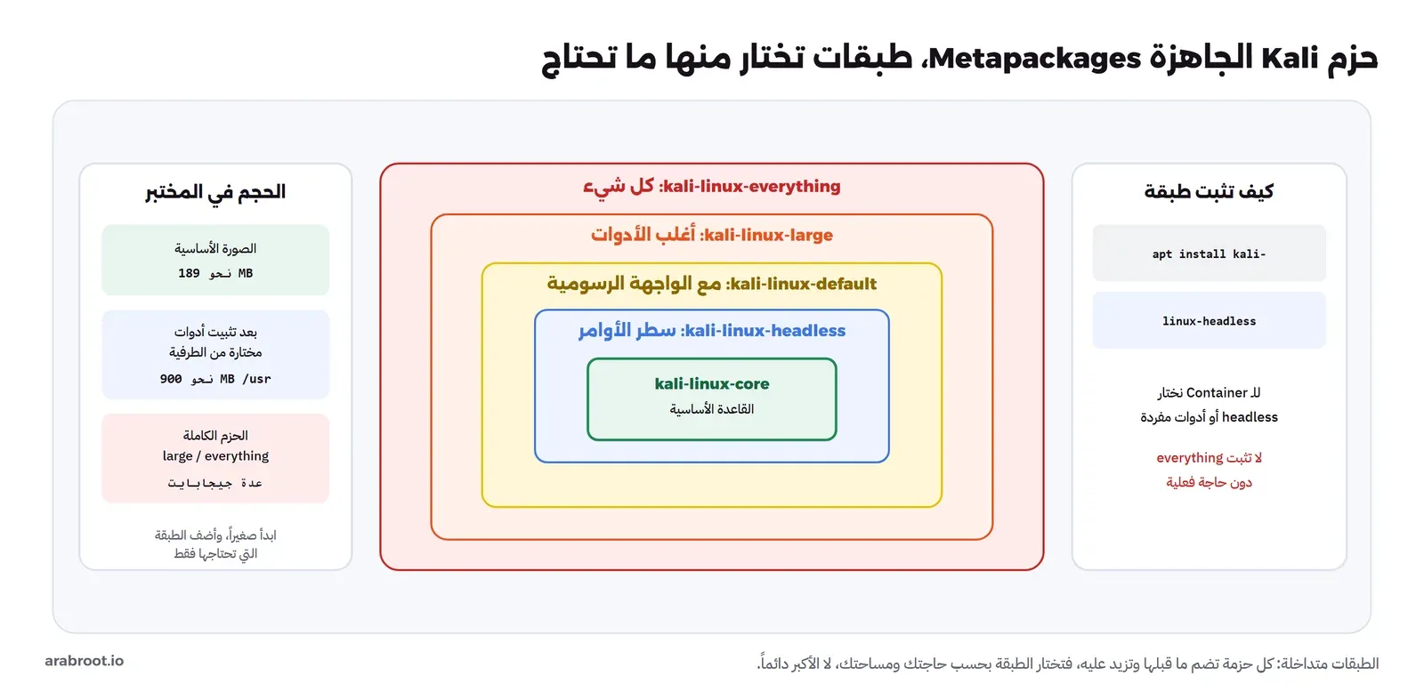 طبقات حزم Kali المتداخلة من الأصغر: kali-linux-core ثم headless لسطر الأوامر ثم default مع الواجهة ثم large ثم everything، والصورة الأساسية نحو 189 ميجابايت ونحو 900 ميجابايت بعد أدوات مختارة من الطرفية وعدة جيجابايت للحزم الكاملة