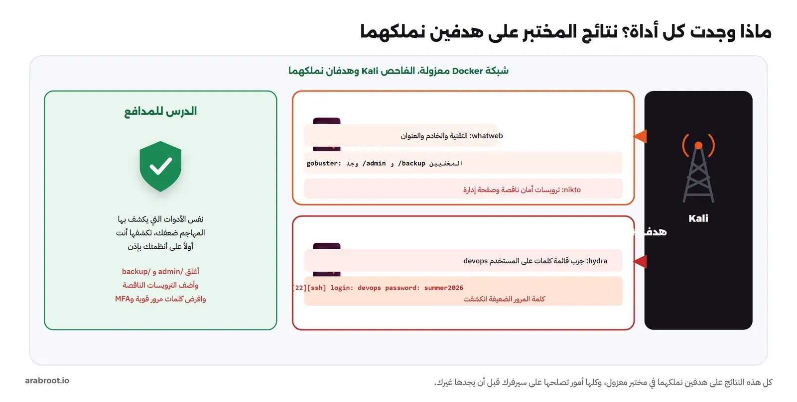 نتائج المختبر: على خادم الويب كشف whatweb التقنية، وgobuster وجد /admin و/backup المخفيين، وnikto وجد ترويسات أمان ناقصة وصفحة إدارة، وعلى خادم SSH كشفت hydra كلمة المرور الضعيفة devops:summer2026، والدرس للمدافع أن يصلح كل ذلك أولاً