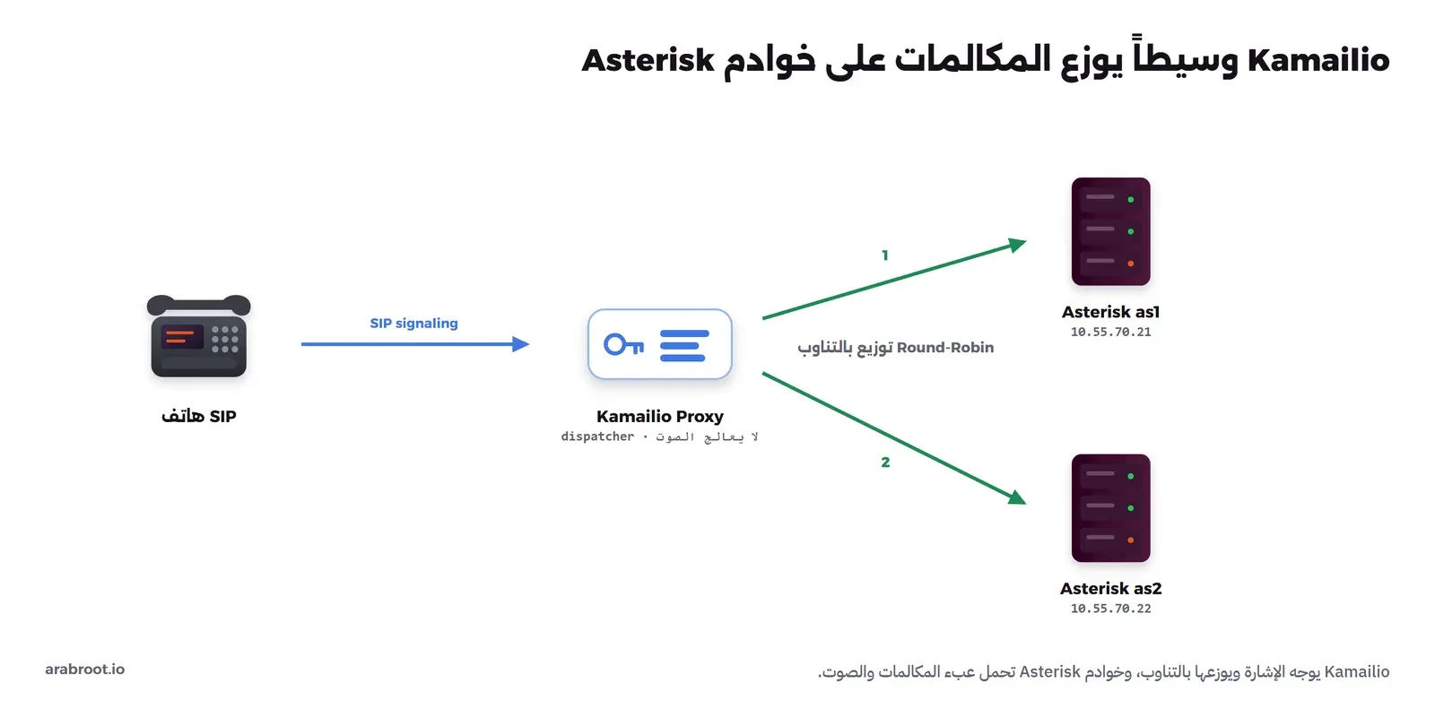 هاتف يرسل مكالمته إلى وسيط Kamailio الذي يوزع المكالمات على خادمي Asterisk خلفه، as1 وas2، بالتناوب، فتذهب المكالمة الأولى إلى as1 والثانية إلى as2، بينما يبقى Kamailio خارج مسار الصوت الذي يمر مباشرة