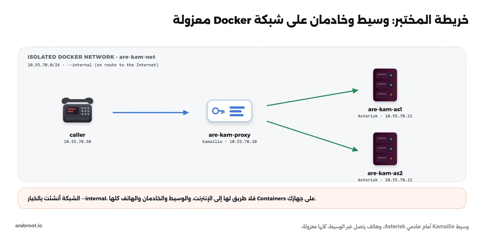 شبكة Docker داخلية باسم are-kam-net على النطاق 10.55.70.0/24، فيها وسيط Kamailio باسم are-kam-proxy على 10.55.70.10، وخادما Asterisk باسم are-kam-as1 على 10.55.70.21 وare-kam-as2 على 10.55.70.22، وهاتف برمجي caller على 10.55.70.50 يتصل عبر الوسيط، والشبكة معزولة بلا طريق إلى الإنترنت
