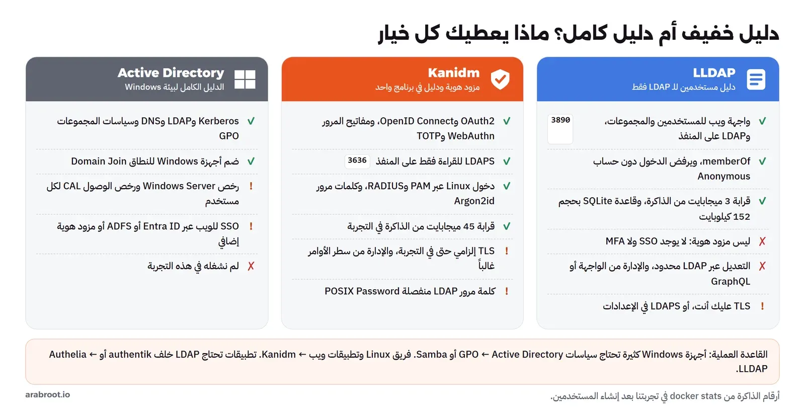 ثلاثة أعمدة: LLDAP دليل LDAP فقط بواجهة ويب على المنفذ 3890 وذاكرة قرابة 3 ميجابايت ولا يوجد SSO ولا MFA، وKanidm مزود هوية ودليل مع OAuth2 وOpenID Connect وWebAuthn وTOTP وLDAPS للقراءة فقط على 3636 وذاكرة قرابة 45 ميجابايت، وActive Directory مع Kerberos وLDAP وDNS وGPO وضم الأجهزة ورخص Windows Server وCAL