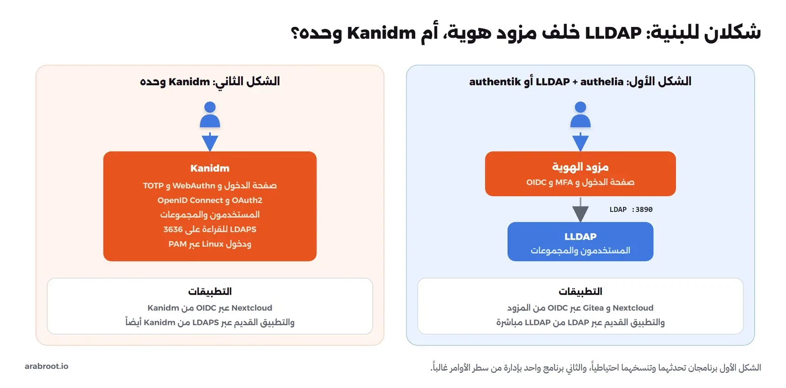 الشكل الأول: المستخدم يدخل إلى مزود الهوية authelia أو authentik الذي يعرض صفحة الدخول وMFA وOIDC ويقرأ المستخدمين من LLDAP عبر LDAP على المنفذ 3890، والتطبيقات Nextcloud وGitea عبر OIDC من المزود والتطبيق القديم عبر LDAP من LLDAP مباشرة. الشكل الثاني: Kanidm وحده فيه صفحة الدخول وWebAuthn وTOTP وOAuth2 وOpenID Connect والمستخدمون والمجموعات وLDAPS للقراءة على 3636 ودخول Linux عبر PAM، والتطبيقات كلها منه