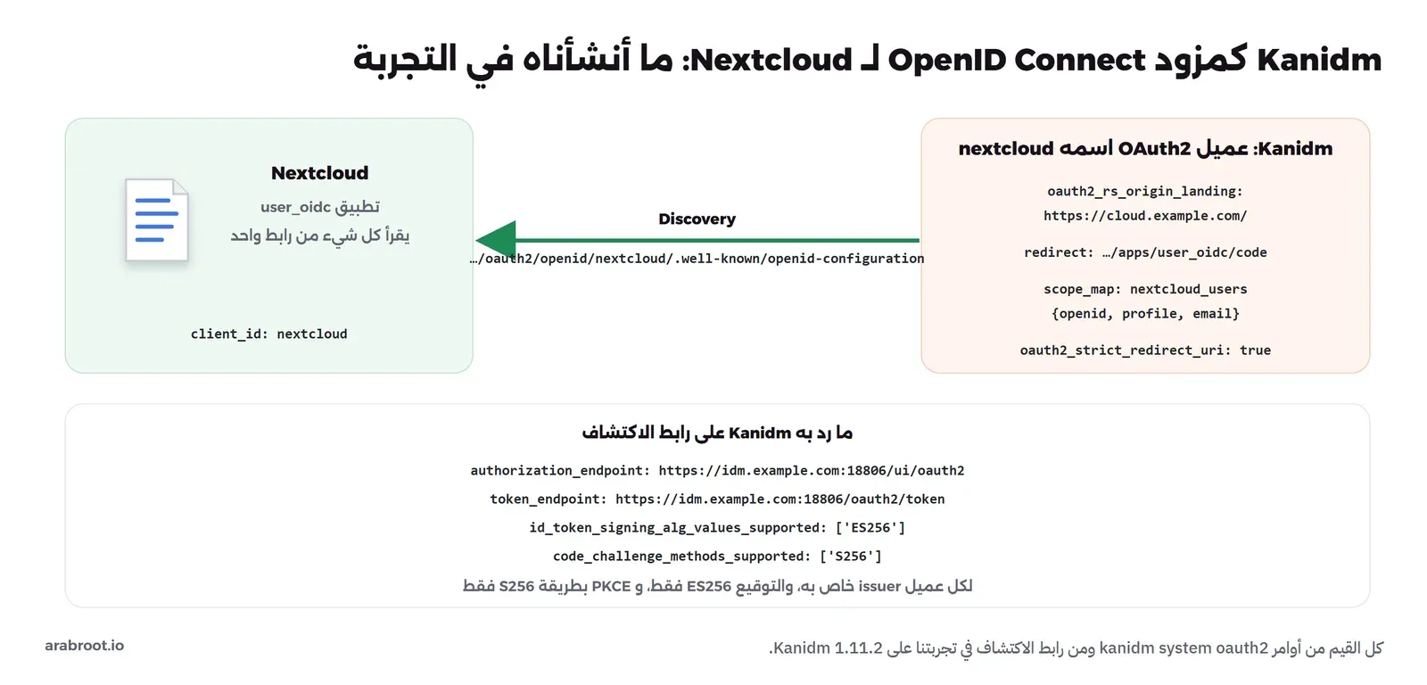 Kanidm فيه عميل OAuth2 اسمه nextcloud مع oauth2_rs_origin_landing https://cloud.example.com/ وعنوان العودة apps/user_oidc/code وscope_map للمجموعة nextcloud_users بالنطاقات openid وprofile وemail وoauth2_strict_redirect_uri true، وNextcloud بتطبيق user_oidc يقرأ كل شيء من رابط الاكتشاف، وتحته ما رد به Kanidm: authorization_endpoint وtoken_endpoint وES256 وS256