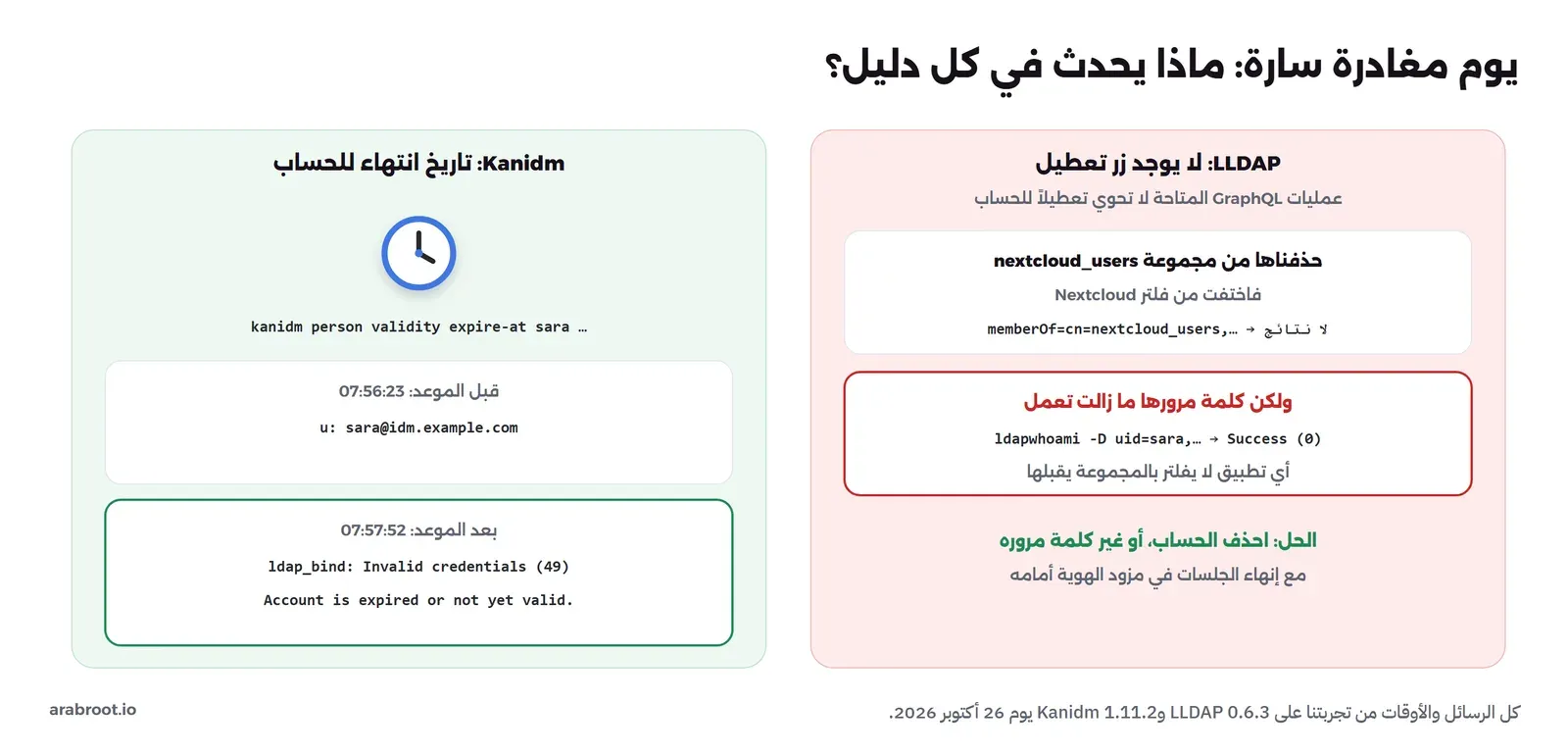 في LLDAP لا يوجد زر تعطيل وعمليات GraphQL لا تحوي تعطيلاً، وحذف سارة من مجموعة nextcloud_users أخفاها من فلتر Nextcloud، ولكن كلمة مرورها ما زالت تعمل بالأمر ldapwhoami، والحل حذف الحساب أو تغيير كلمة مروره، وفي Kanidm الأمر kanidm person validity expire-at، وقبل الموعد 07:56:23 نجح الدخول، وبعد الموعد 07:57:52 رد ldap_bind Invalid credentials 49 وفي السجل Account is expired or not yet valid