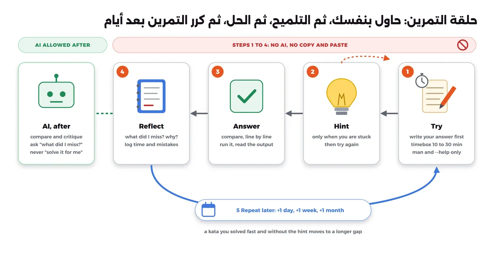 خمس بطاقات من اليمين إلى اليسار: 1 المحاولة Try برسم ورقة وقلم ومؤقت، اكتب إجابتك أولاً بوقت من 10 إلى 30 دقيقة مع man و--help فقط، ثم 2 التلميح Hint برسم مصباح، فقط عندما تعلق ثم تحاول من جديد مع سهم منقط يعود إلى المحاولة، ثم 3 الحل Answer بعلامة صح، قارن سطراً بسطر وشغل الحل واقرأ المخرج، ثم 4 المراجعة Reflect برسم دفتر، ما الذي فاتني ولماذا مع تسجيل الوقت والأخطاء، وفوق الخطوات الأربع شريط أحمر مكتوب فيه لا ذكاء اصطناعي ولا نسخ ولصق، ثم بطاقة خضراء للذكاء الاصطناعي بعد الحل للمقارنة والنقد وسؤال ما الذي فاتني وليس حل التمرين عني، وتحت البطاقات سهم أزرق يعود من المراجعة إلى المحاولة مكتوب عليه الخطوة 5 كرر لاحقاً بعد يوم ثم أسبوع ثم شهر، والتمرين الذي حللته بسرعة ودون تلميح ينتقل إلى فاصل أطول