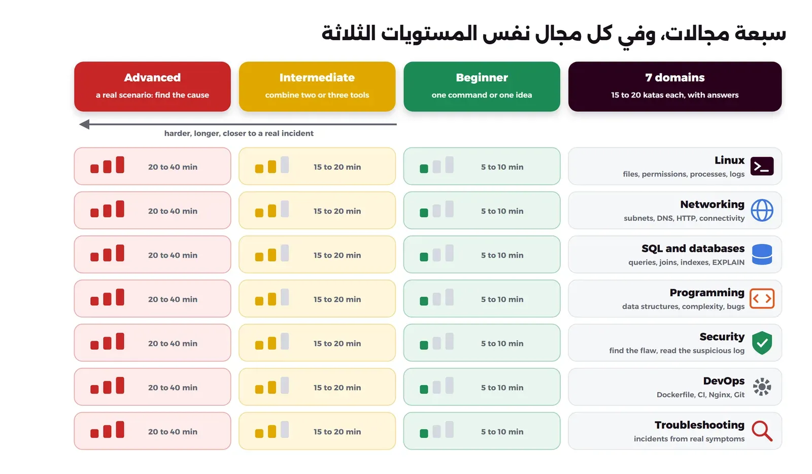 جدول مرسوم: في اليمين سبعة مجالات بأيقونات، وهي Linux للملفات والصلاحيات والعمليات والسجلات، والشبكات Networking للشبكات الفرعية وDNS وHTTP والاتصال، وSQL وقواعد البيانات للاستعلامات والربط والفهارس وEXPLAIN، والبرمجة Programming لهياكل البيانات والتعقيد والأخطاء، والأمن Security لاكتشاف الثغرة وقراءة السجل المريب، وDevOps لملفات Dockerfile وCI وNginx وGit، وتشخيص الأعطال Troubleshooting لحوادث من أعراض حقيقية، وفي كل صف ثلاث خانات: مبتدئ Beginner بالأخضر من 5 إلى 10 دقائق لأمر واحد أو فكرة واحدة، ومتوسط Intermediate بالأصفر من 15 إلى 20 دقيقة لجمع أداتين أو ثلاث، ومتقدم Advanced بالأحمر من 20 إلى 40 دقيقة لسيناريو حقيقي تبحث فيه عن السبب، وسهم يشير إلى أن التمرين يصبح أصعب وأطول وأقرب إلى حادثة حقيقية