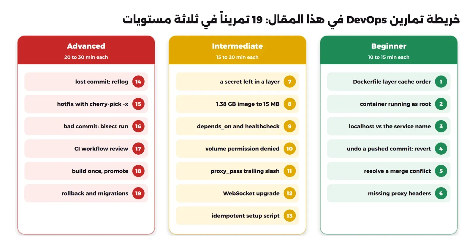 ثلاثة أعمدة ملونة: في اليمين المستوى الأول Beginner بالأخضر من 10 إلى 15 دقيقة، وفيه التمارين 1 إلى 6: ترتيب طبقات Dockerfile، وContainer يعمل بالمستخدم root، وlocalhost مقابل اسم الخدمة، والتراجع عن Commit منشور بالأمر revert، وحل تعارض Merge، وترويسات ال Proxy الناقصة. وفي الوسط المستوى الثاني Intermediate بالأصفر من 15 إلى 20 دقيقة، وفيه التمارين 7 إلى 13: سر بقي في طبقة، وتصغير Image من 1.38 GB إلى 15 MB، وdepends_on مع healthcheck، ورفض صلاحية ال Volume، والشرطة في proxy_pass، وترقية WebSocket، وسكربت إعداد يتكرر بأمان. وفي اليسار المستوى الثالث Advanced بالأحمر من 20 إلى 30 دقيقة، وفيه التمارين 14 إلى 19: Commit ضائع وreflog، وإصلاح بالأمر cherry-pick -x، والبحث بالأمر bisect run، ومراجعة ملف CI، والبناء مرة واحدة ثم الترقية، والتراجع مع ترحيلات قاعدة البيانات