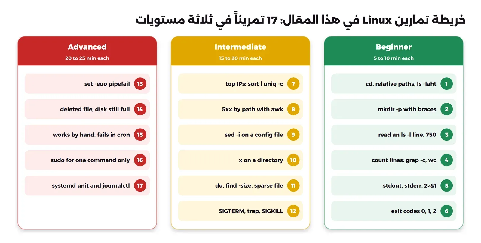 ثلاثة أعمدة ملونة: في اليمين المستوى الأول Beginner باللون الأخضر من 5 إلى 10 دقائق للتمرين، وفيه التمارين 1 إلى 6: cd والمسارات النسبية وls -laht، وmkdir -p مع الأقواس، وقراءة سطر ls -l و750، والعد بالأمرين grep -c وwc، وstdout وstderr و2>&1، ورموز الخروج 0 و1 و2. وفي الوسط المستوى الثاني Intermediate بالأصفر من 15 إلى 20 دقيقة، وفيه التمارين 7 إلى 12: أكثر العناوين طلباً بالأمرين sort وuniq -c، وأخطاء 5xx لكل مسار بالأمر awk، وsed -i على ملف إعداد، وصلاحية x على المجلد، وdu وfind -size والملف المتناثر، وSIGTERM وtrap وSIGKILL. وفي اليسار المستوى الثالث Advanced بالأحمر من 20 إلى 25 دقيقة، وفيه التمارين 13 إلى 17: set -euo pipefail، وملف محذوف والقرص ما زال ممتلئاً، وأمر يعمل باليد ويفشل في cron، وsudo لأمر واحد فقط، وملف وحدة systemd وjournalctl