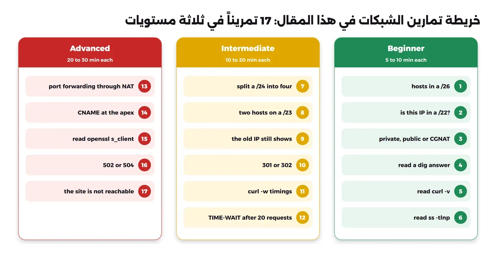 ثلاثة أعمدة ملونة: في اليمين المستوى الأول Beginner بالأخضر من 5 إلى 10 دقائق للتمرين وفيه التمارين 1 إلى 6: عدد الأجهزة في /26، وهل العنوان داخل /22، وخاص أم عام أم CGNAT، وقراءة رد dig، وقراءة curl -v، وقراءة ss -tlnp. وفي الوسط المستوى الثاني Intermediate بالأصفر من 10 إلى 20 دقيقة وفيه التمارين 7 إلى 12: تقسيم /24 إلى أربع، وجهازان على /23، والعنوان القديم ما زال يظهر، و301 أم 302، وتوقيتات curl -w، وTIME-WAIT بعد عشرين طلباً. وفي اليسار المستوى الثالث Advanced بالأحمر من 20 إلى 30 دقيقة وفيه التمارين 13 إلى 17: توجيه المنافذ عبر NAT، وCNAME على النطاق الرئيسي، وقراءة openssl s_client، و502 أم 504، والموقع لا يفتح