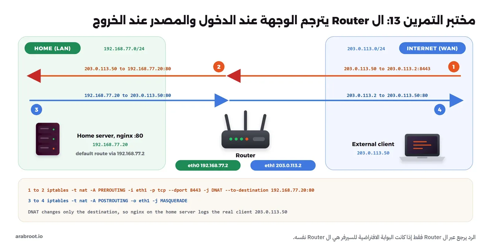 مخطط فيه في اليمين شبكة الإنترنت 203.0.113.0/24 وعليها جهاز خارجي عنوانه 203.0.113.50، وفي الوسط Router له واجهتان eth0 بالعنوان 192.168.77.2 وeth1 بالعنوان 203.0.113.2، وفي اليسار الشبكة المنزلية 192.168.77.0/24 وعليها سيرفر Nginx بالعنوان 192.168.77.20. سهمان برتقاليان للدخول: من 203.0.113.50 إلى 203.0.113.2:8443 ثم من 203.0.113.50 إلى 192.168.77.20:80، وسهمان أزرقان للخروج: من 192.168.77.20 إلى 203.0.113.50:80 ثم من 203.0.113.2 إلى 203.0.113.50:80، وفي الأسفل قاعدة DNAT وقاعدة MASQUERADE