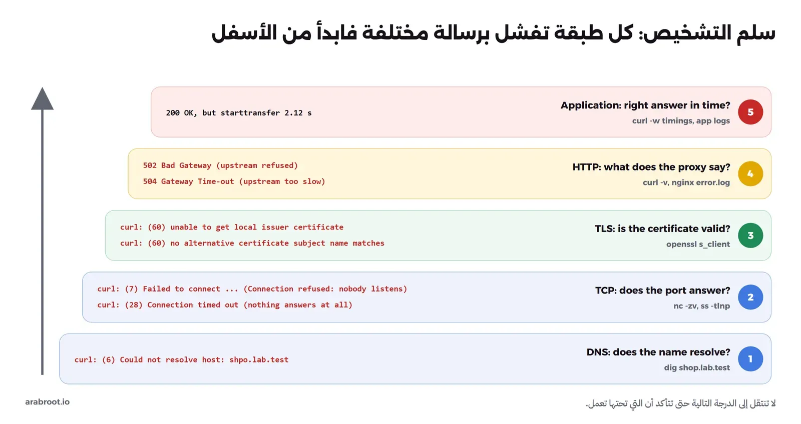 سلم من خمس درجات من الأسفل إلى الأعلى: الأولى DNS وأداتها dig ورسالتها curl (6) Could not resolve host، والثانية TCP وأداتها nc وss ورسالتاها curl (7) للرفض وcurl (28) لانتهاء المهلة، والثالثة TLS وأداتها openssl s_client ورسالتاها curl (60) للسلسلة الناقصة ولاسم لا تغطيه الشهادة، والرابعة HTTP وأداتها curl -v وسجل nginx ورسالتاها 502 و504، والخامسة التطبيق وأداتها توقيتات curl -w ورسالتها 200 مع starttransfer 2.12 ثانية