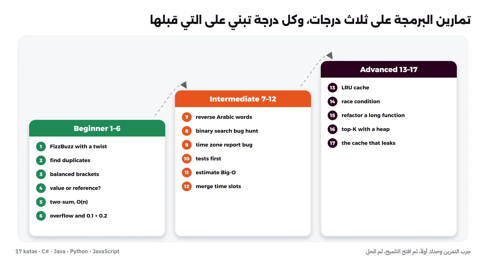 ثلاث درجات متصاعدة، الأولى خضراء للمبتدئ وفيها التمارين من 1 إلى 6، والثانية برتقالية للمتوسط وفيها التمارين من 7 إلى 12، والثالثة بنفسجية داكنة للمتقدم وفيها التمارين من 13 إلى 17، وبجانب كل رقم اسم التمرين بالإنجليزية