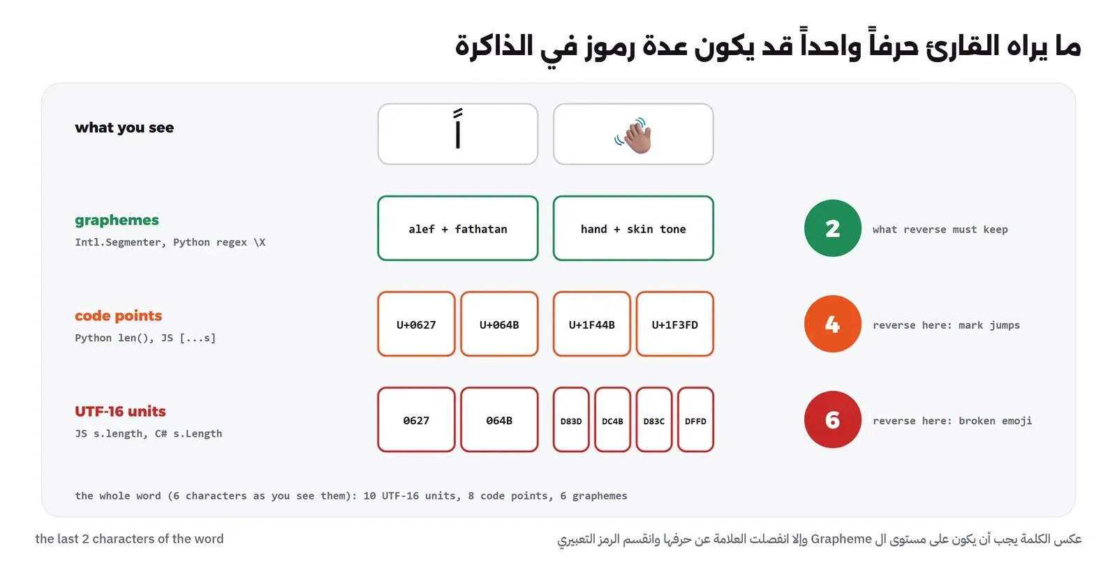 الحرفان الأخيران من الكلمة كما يراهما القارئ: ألف عليها تنوين ويد تلوح بلون بشرة، وتحتهما ثلاثة صفوف: Graphemes فيه خانتان، وCode Points فيه أربع خانات U+0627 وU+064B وU+1F44B وU+1F3FD، ووحدات UTF-16 فيه ست خانات لأن كل رمز تعبيري يأخذ وحدتين، وبجانب كل صف دائرة فيها العدد 2 و4 و6