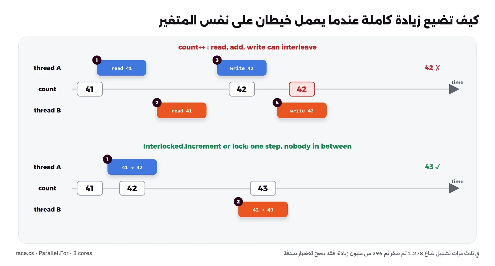 خطان زمنيان، في الأعلى الخيط A يقرأ 41 ثم الخيط B يقرأ 41 ثم A يكتب 42 ثم B يكتب 42 فتبقى القيمة 42 بالأحمر بدلاً من 43، وفي الأسفل مع Interlocked أو lock ينفذ A الزيادة من 41 إلى 42 كخطوة واحدة ثم B من 42 إلى 43 فتصبح النتيجة 43 بالأخضر