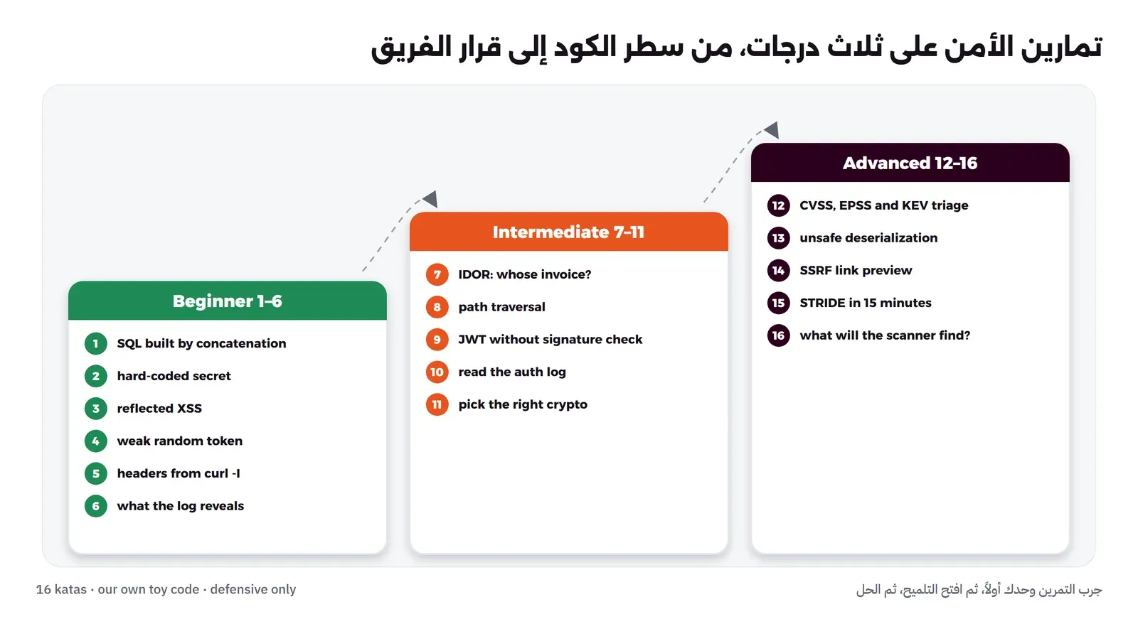 ثلاث درجات متصاعدة، الأولى خضراء للمبتدئ وفيها التمارين من 1 إلى 6، والثانية برتقالية للمتوسط وفيها التمارين من 7 إلى 11، والثالثة بنفسجية داكنة للمتقدم وفيها التمارين من 12 إلى 16، وبجانب كل رقم اسم التمرين بالإنجليزية