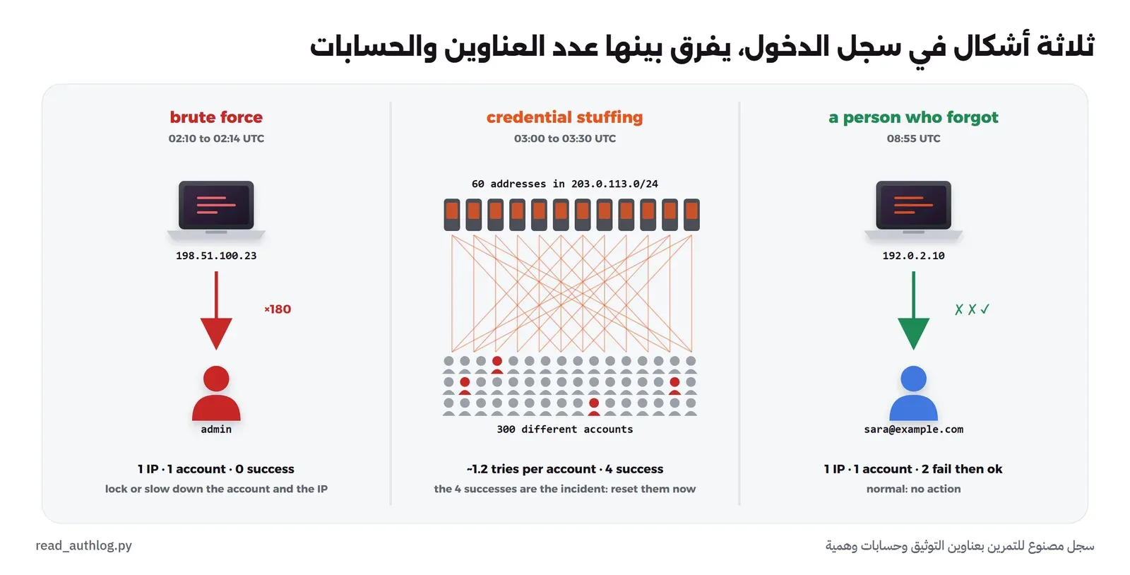 ثلاثة أعمدة: في الأول جهاز واحد بعنوان 198.51.100.23 وسهم أحمر عليه 180 مرة إلى حساب admin دون نجاح، وفي الثاني اثنا عشر جهازاً تمثل 60 عنواناً بخطوط متشابكة إلى صفوف من المستخدمين تمثل 300 حساب منها أربعة بالأحمر نجحت، وفي الثالث جهاز واحد إلى حساب sara بمحاولتين فاشلتين ثم نجاح