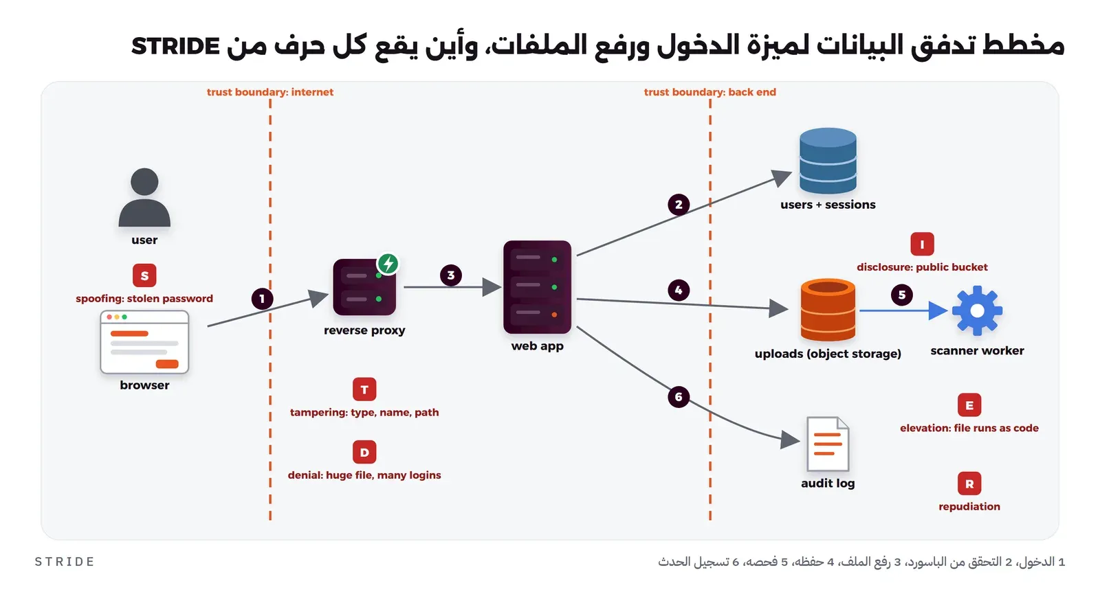 مخطط تدفق بيانات من اليسار إلى اليمين: المستخدم والمتصفح خارج حد الثقة الأول، ثم Reverse Proxy وتطبيق الويب، ثم بعد حد الثقة الثاني قاعدة المستخدمين والجلسات وتخزين الملفات وعامل الفحص وسجل التدقيق، وأسهم مرقمة من 1 إلى 6، ومربعات حمراء بحروف S عند المستخدم وT وD عند ال Reverse Proxy وI عند تخزين الملفات وE عند عامل الفحص وR عند سجل التدقيق