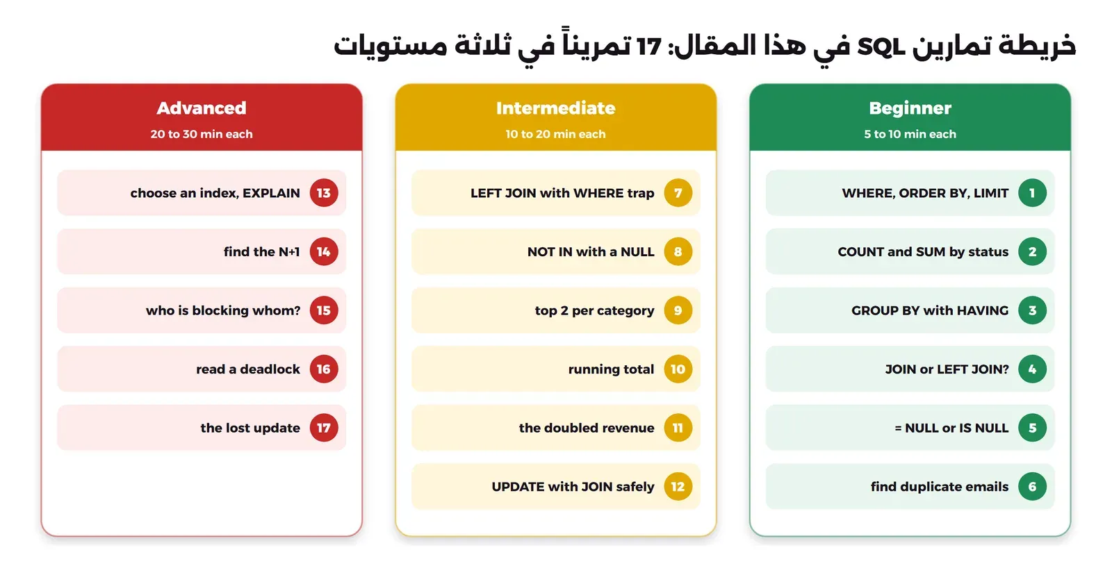 ثلاثة أعمدة ملونة: في اليمين المستوى الأول Beginner بالأخضر من 5 إلى 10 دقائق للتمرين وفيه التمارين 1 إلى 6: WHERE وORDER BY وLIMIT، وCOUNT وSUM حسب الحالة، وGROUP BY مع HAVING، وJOIN أم LEFT JOIN، و= NULL أم IS NULL، والبريد المكرر. وفي الوسط المستوى الثاني Intermediate بالأصفر من 10 إلى 20 دقيقة وفيه التمارين 7 إلى 12: فخ LEFT JOIN مع WHERE، وNOT IN مع NULL، وأعلى منتجين في كل فئة، والمجموع التراكمي، والإيراد المضاعف، وUPDATE مع JOIN بأمان. وفي اليسار المستوى الثالث Advanced بالأحمر من 20 إلى 30 دقيقة وفيه التمارين 13 إلى 17: اختيار الفهرس وEXPLAIN، وإيجاد N+1، ومن يقفل من، وقراءة الجمود، والتحديث المفقود