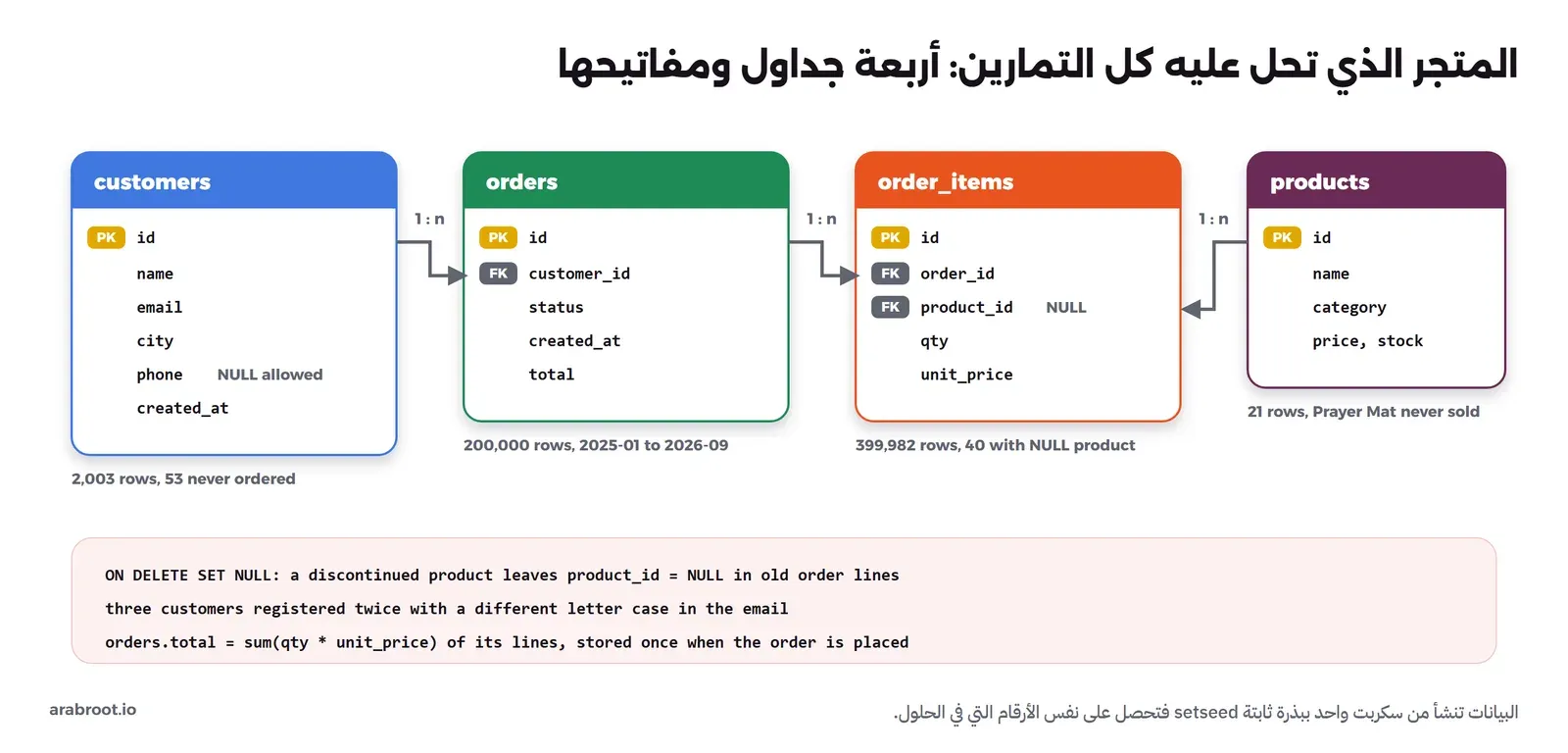 أربعة جداول متصلة: customers بالأعمدة id وname وemail وcity وphone الذي يقبل NULL وcreated_at وفيه 2003 صفوف منها 53 عميلاً بلا طلبات، ثم orders بالأعمدة id وcustomer_id وstatus وcreated_at وtotal وفيه 200 ألف طلب من يناير 2025 إلى سبتمبر 2026، ثم order_items بالأعمدة id وorder_id وproduct_id الذي يقبل NULL وqty وunit_price وفيه 399982 سطراً منها 40 بلا منتج، ثم products بالأعمدة id وname وcategory وprice وstock وفيه 21 منتجاً منها Prayer Mat الذي لم يبع. وفي الأسفل ثلاث ملاحظات: حذف المنتج يترك NULL في الأسطر القديمة، وثلاثة عملاء مسجلون مرتين بحالة أحرف مختلفة في البريد، وtotal هو مجموع أسطر الطلب