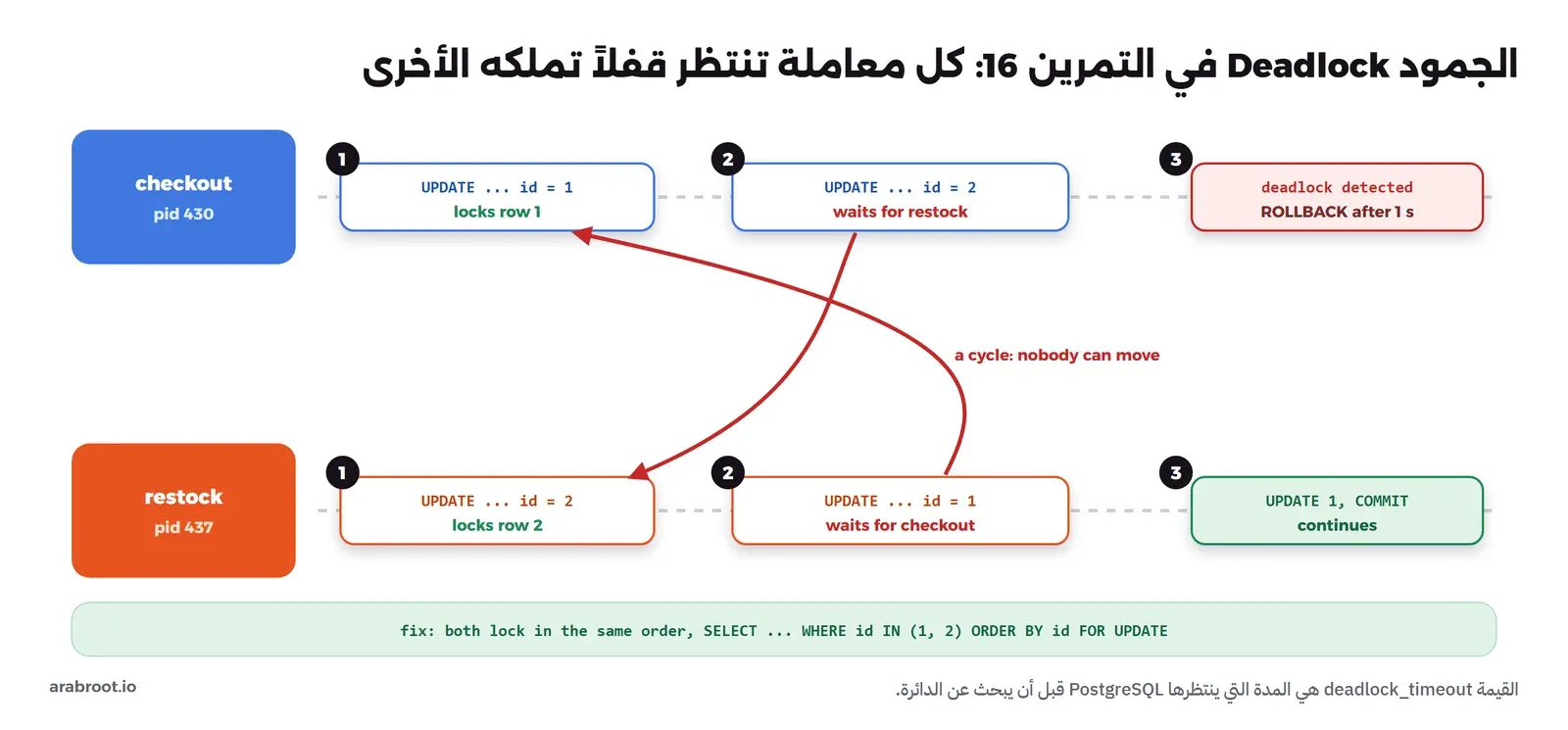 خطان زمنيان لجلستين: checkout بالرقم 430 في الأعلى وrestock بالرقم 437 في الأسفل. في الخطوة 1 يقفل checkout الصف 1 ويقفل restock الصف 2، وفي الخطوة 2 يطلب checkout الصف 2 فينتظر restock، ويطلب restock الصف 1 فينتظر checkout، وسهمان أحمران يكونان دائرة لا يتحرك فيها أحد. وفي الخطوة 3 يلغي PostgreSQL معاملة checkout بالخطأ deadlock detected بعد ثانية، ويكمل restock ويعمل COMMIT. وفي الأسفل الإصلاح: القفل بنفس الترتيب عبر SELECT FOR UPDATE مرتبة ب id