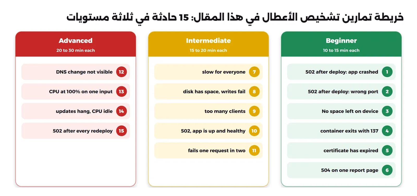 ثلاثة أعمدة ملونة: في اليمين المستوى الأول Beginner بالأخضر من 10 إلى 15 دقيقة، وفيه الحوادث 1 إلى 6: 502 بعد النشر لأن التطبيق توقف، و502 بعد النشر بسبب منفذ خاطئ، وNo space left on device، وContainer يخرج بالرمز 137، وشهادة منتهية، و504 على صفحة تقرير. وفي الوسط المستوى الثاني Intermediate بالأصفر من 15 إلى 20 دقيقة، وفيه الحوادث 7 إلى 11: بطء للجميع، وقرص فيه مساحة والكتابة تفشل، وtoo many clients، و502 والتطبيق يعمل، وفشل طلب من كل اثنين. وفي اليسار المستوى الثالث Advanced بالأحمر من 20 إلى 30 دقيقة، وفيه الحوادث 12 إلى 15: تغيير DNS لا يظهر، ومعالج 100% مع مدخل واحد، وتحديثات معلقة والمعالج خامل، و502 بعد كل إعادة نشر