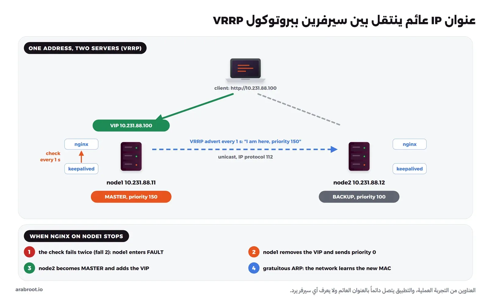 مخطط يبين كلاينت يتصل بالعنوان http://10.231.88.100 فيصل إلى السيرفر node1 بالعنوان 10.231.88.11 الذي يحمل العنوان العائم VIP 10.231.88.100 وحالته MASTER بأولوية 150، والسيرفر node2 بالعنوان 10.231.88.12 حالته BACKUP بأولوية 100، وبينهما سهم أزرق متقطع VRRP advert every 1 s بأولوية 150 عبر unicast وبروتوكول IP رقم 112، وعلى كل سيرفر nginx وkeepalived وسهم check every 1 s، وفي الأسفل أربع خطوات عندما يتوقف nginx على node1: يفشل الفحص مرتين فيدخل node1 حالة FAULT، ثم يحذف العنوان ويرسل أولوية 0، ثم يصبح node2 هو MASTER ويضيف العنوان، ثم يرسل gratuitous ARP لتعرف الشبكة عنوان MAC الجديد