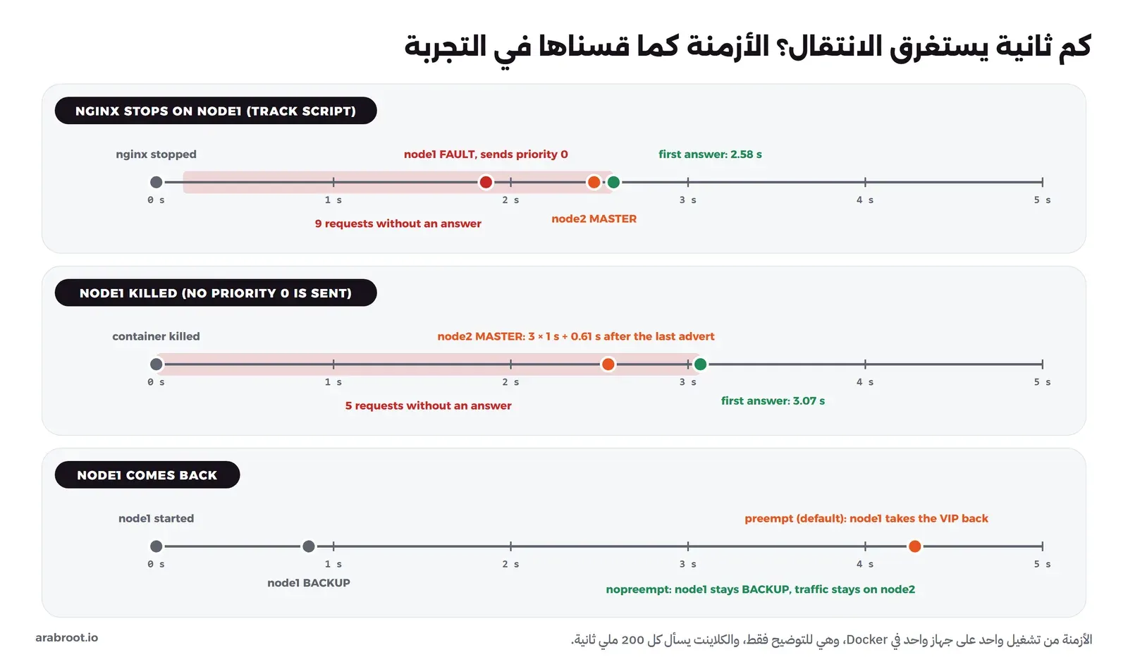 ثلاثة خطوط زمنية من 0 إلى 5 ثوان: الأول NGINX STOPS ON NODE1 حيث توقف nginx عند 0 ثم دخل node1 حالة FAULT وأرسل أولوية 0 عند 1.86 ثانية ثم أصبح node2 هو MASTER عند 2.47 ثانية وجاء أول رد عند 2.58 ثانية ومنطقة حمراء فيها 9 طلبات دون رد، والثاني NODE1 KILLED حيث أوقف ال Container فجأة بالأمر docker kill عند 0 وأصبح node2 هو MASTER عند 2.55 ثانية أي 3 ضرب 1 ثانية زائد 0.61 ثانية بعد آخر إعلان وجاء أول رد عند 3.07 ثانية مع 5 طلبات دون رد، والثالث NODE1 COMES BACK حيث بدأ node1 عند 0 ودخل BACKUP عند 0.86 ثانية ثم أخذ العنوان عند 4.28 ثانية لأن preempt هو الافتراضي، ومع nopreempt يبقى node1 احتياطياً والحركة على node2