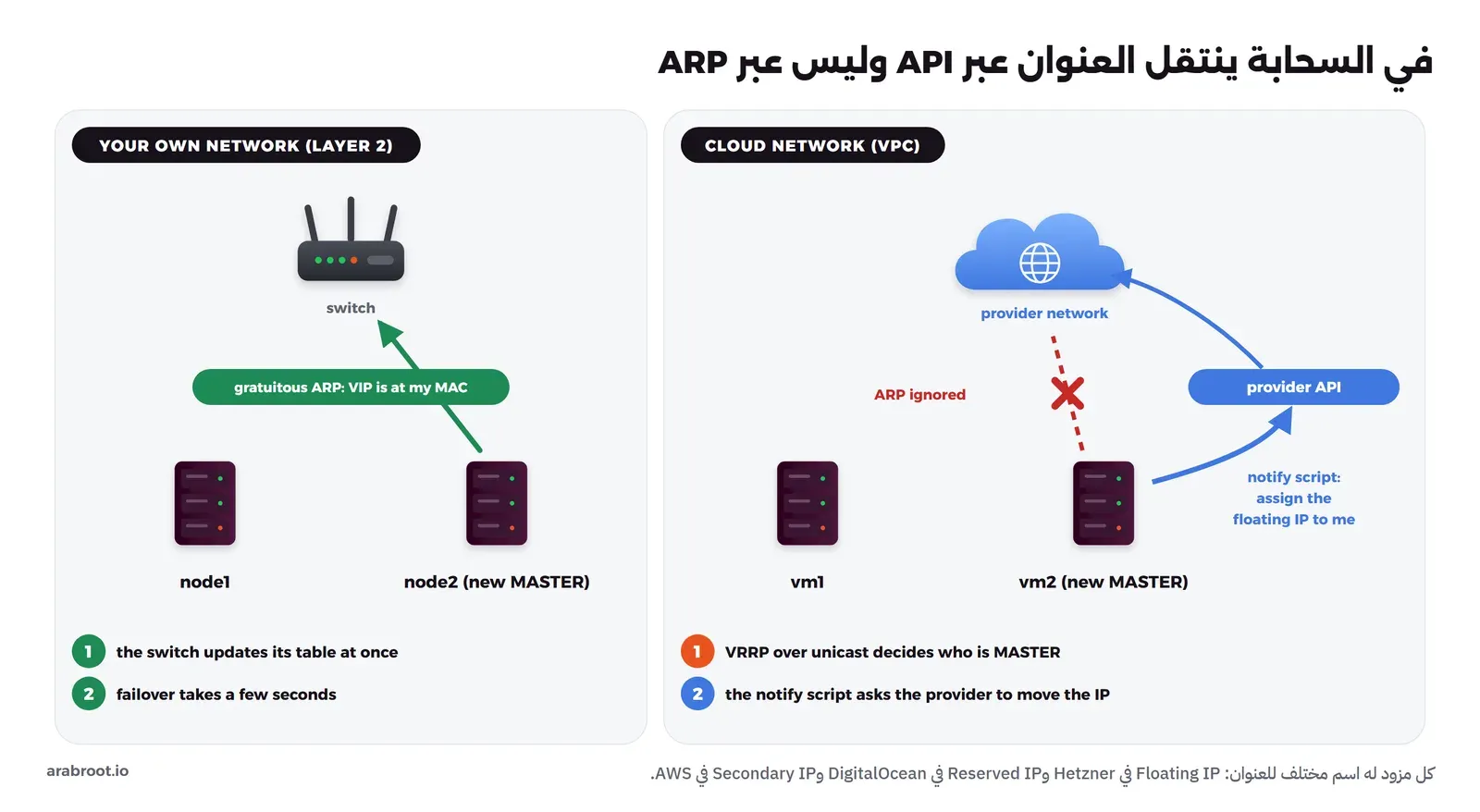 مخطط من جزأين: في الجزء الأيسر YOUR OWN NETWORK LAYER 2 سويتش وسيرفران node1 وnode2 والسيرفر الثاني الذي أصبح MASTER يرسل gratuitous ARP إلى السويتش يقول إن العنوان عند عنوان MAC الخاص به، فيحدث السويتش جدوله فوراً ويتم الانتقال خلال ثوان، وفي الجزء الأيمن CLOUD NETWORK VPC شبكة المزود على شكل سحابة وسيرفران vm1 وvm2 والسيرفر الثاني يرسل ARP فتتجاهله الشبكة وعليه علامة X حمراء، فيشغل سكربت notify يطلب من provider API أن يعطيه العنوان العائم، فتنقله الشبكة إليه، والخطوات: VRRP عبر unicast يقرر من هو MASTER ثم سكربت الإشعار يطلب من المزود نقل العنوان