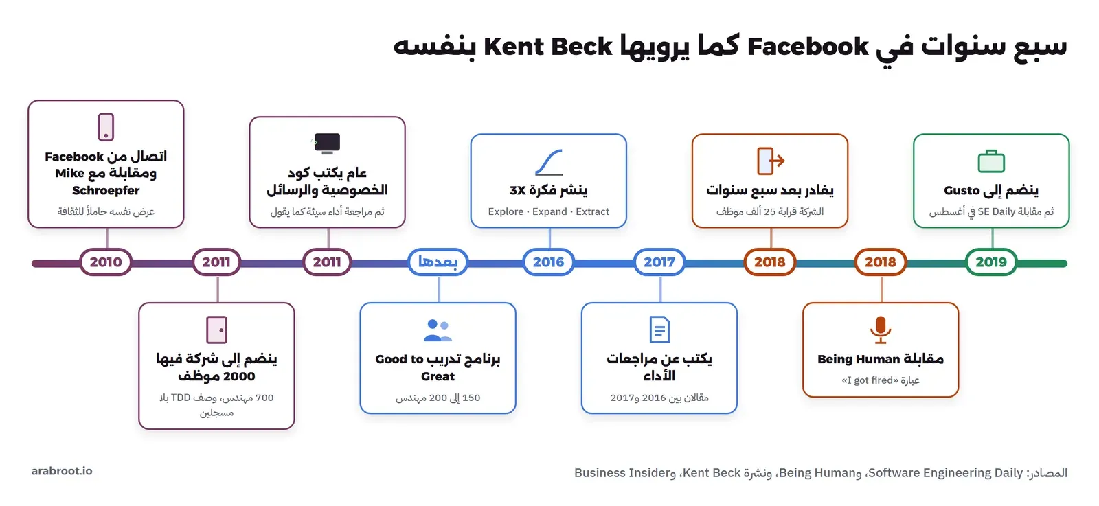 خط زمني من 2010 إلى 2019: اتصال من Facebook ومقابلة مع Mike Schroepfer في 2010، والانضمام في 2011 إلى شركة فيها 2000 موظف و700 مهندس، وعام يكتب فيه كود الخصوصية والرسائل ثم مراجعة أداء سيئة، ثم برنامج تدريب Good to Great لقرابة 150 إلى 200 مهندس، ونشر فكرة 3X في 2016، ومقالات عن مراجعات الأداء بين 2016 و2017، والخروج في 2018 والشركة قرابة 25 ألف موظف، ومقابلة Being Human في أغسطس 2018، والانضمام إلى Gusto في 2019