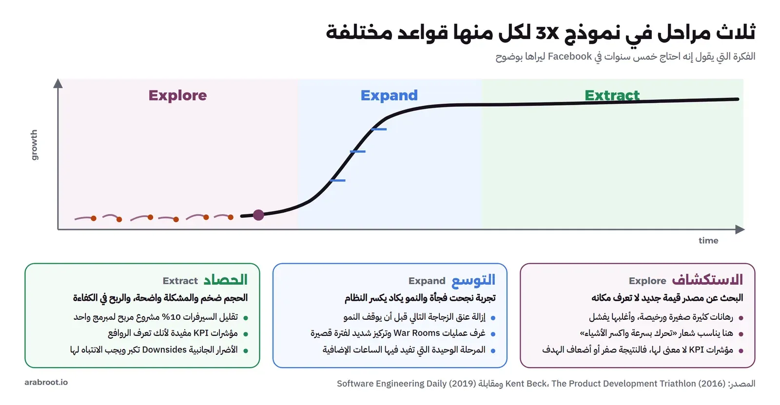 منحنى نمو على شكل حرف S مقسم إلى ثلاث مناطق: الاستكشاف Explore فيها رهانات صغيرة كثيرة أغلبها يفشل ومؤشرات KPI لا معنى لها، ثم التوسع Expand حيث يرتفع المنحنى بحدة مع إزالة عنق الزجاجة التالي وغرف عمليات War Rooms، ثم الحصاد Extract حيث يستقر المنحنى ويصبح تقليل السيرفرات 10% مشروعاً مربحاً وتصبح مؤشرات KPI مفيدة ويجب الانتباه للأضرار الجانبية