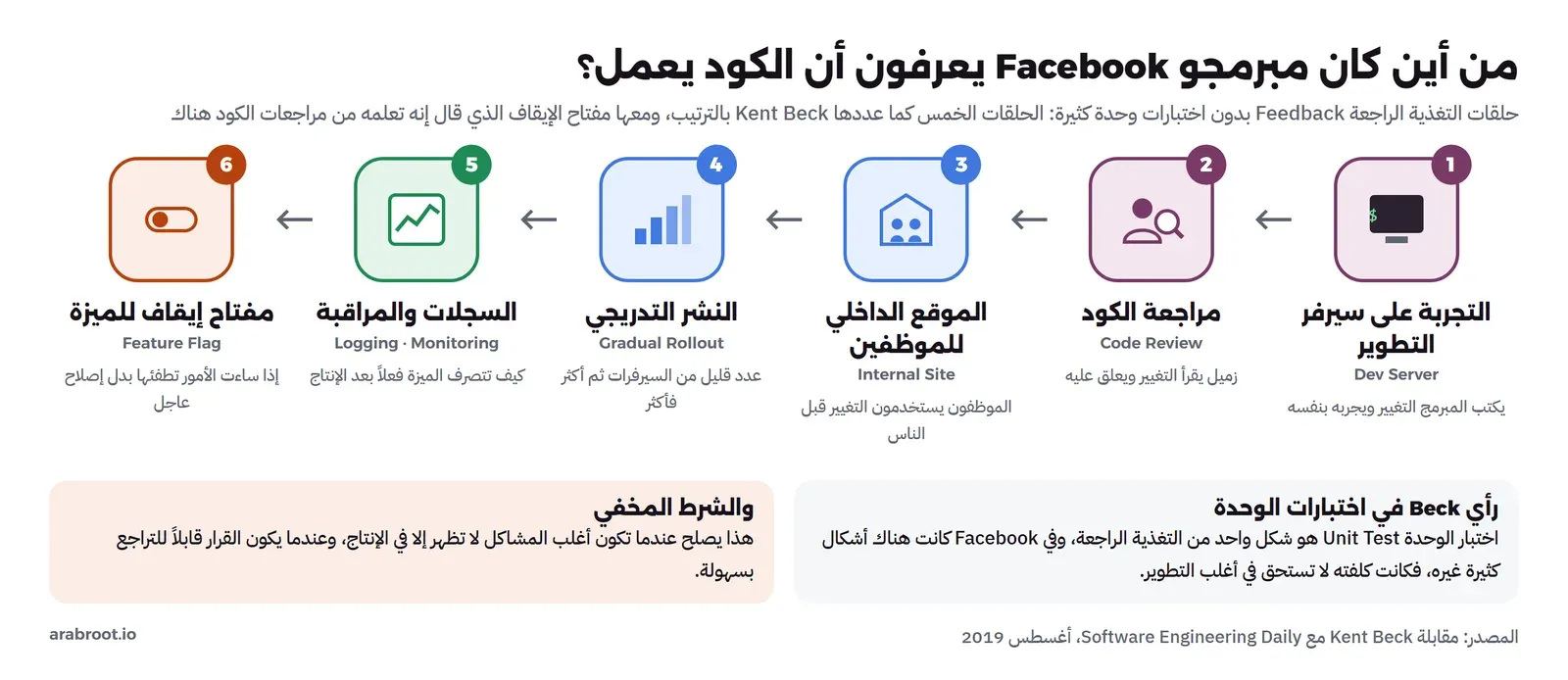 ست خطوات من اليمين إلى اليسار: التجربة على سيرفر التطوير Dev Server، ثم مراجعة الكود Code Review، ثم الموقع الداخلي للموظفين Internal Site، ثم النشر التدريجي Gradual Rollout على عدد قليل من السيرفرات ثم أكثر، ثم السجلات والمراقبة Logging وMonitoring، ثم مفتاح إيقاف الميزة Feature Flag، وتحتها أن هذا يصلح عندما تكون أغلب المشاكل لا تظهر إلا في الإنتاج وعندما يكون القرار قابلاً للتراجع