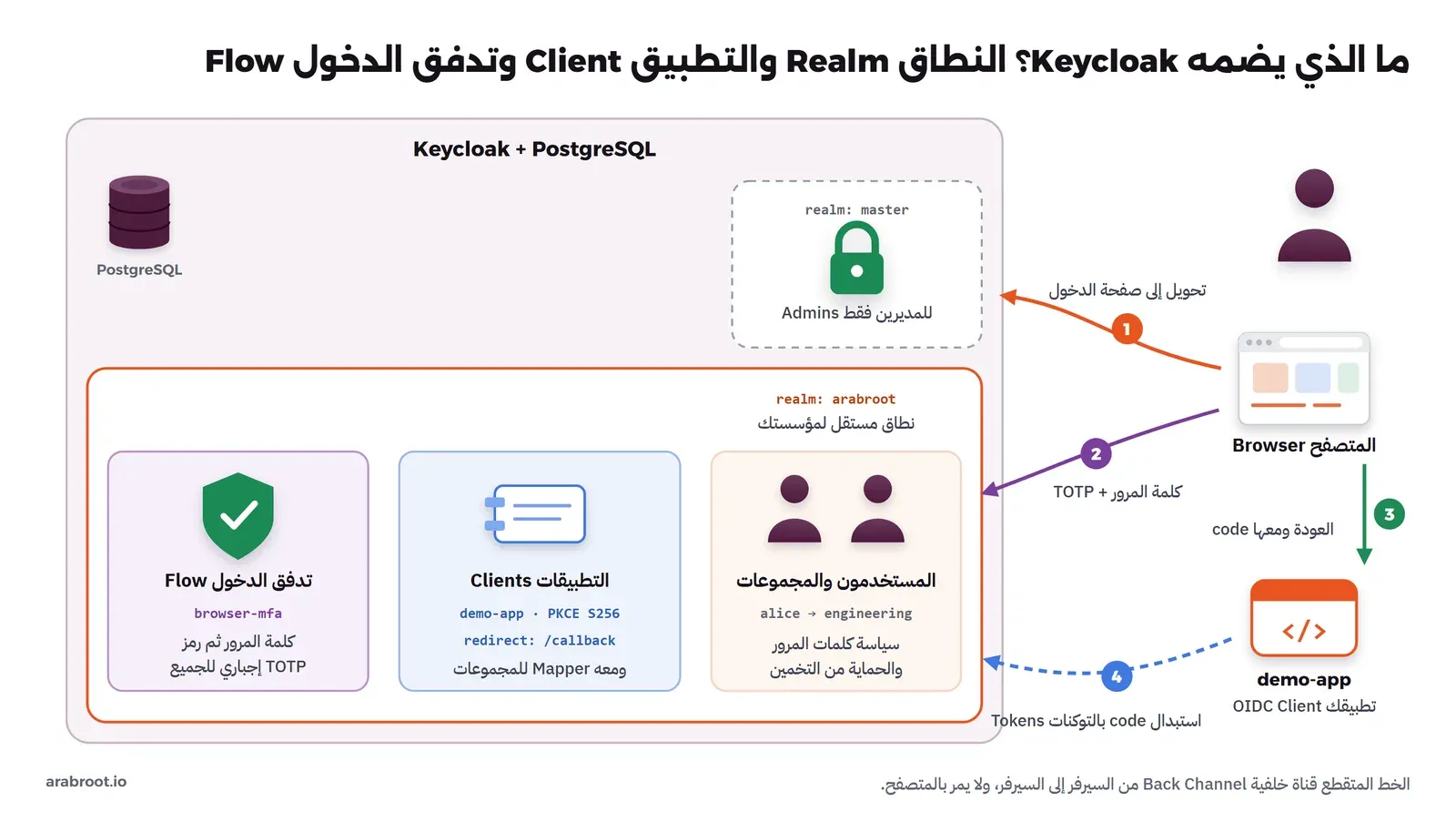 سيرفر Keycloak يضم نطاق master للمديرين ونطاقاً للمؤسسة فيه المستخدمون والمجموعات والتطبيقات وتدفق الدخول، ومسار الدخول من المتصفح إلى التطبيق بأربع خطوات
