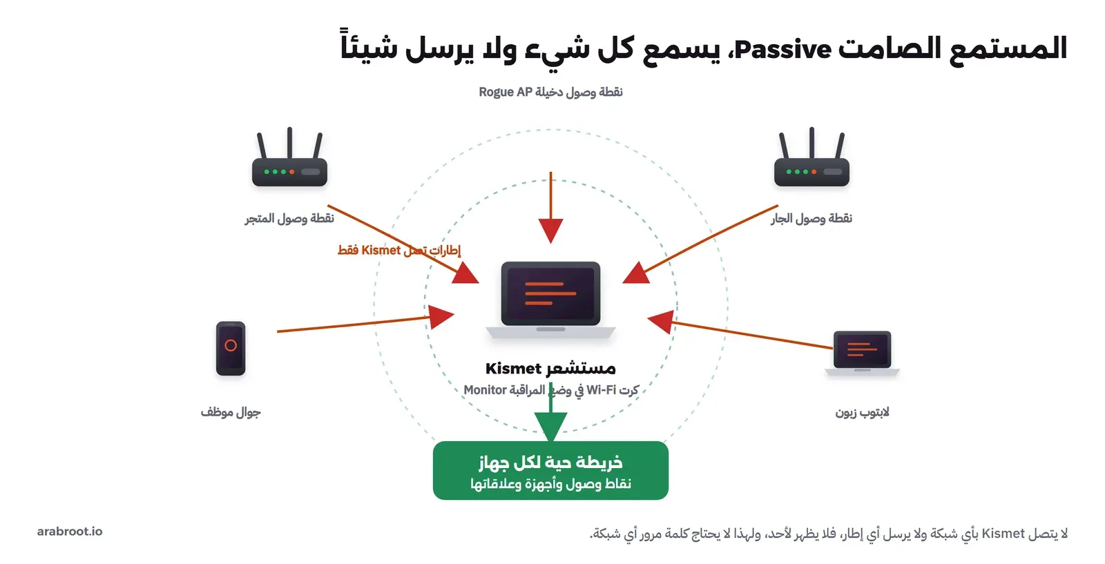 Kismet في المركز يستقبل إطارات من نقاط وصول وأجهزة حوله دون أن يرسل شيئا