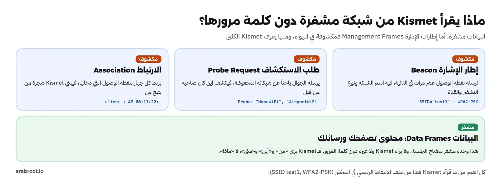 إطارات الإدارة المكشوفة التي يقرؤها Kismet مقابل إطارات البيانات المشفرة